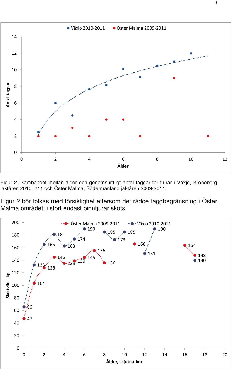 Figur 2 bör tolkas med försiktighet eftersom det rådde taggbegränsning i Öster Malma området; i stort endast pinntjurar sköts.