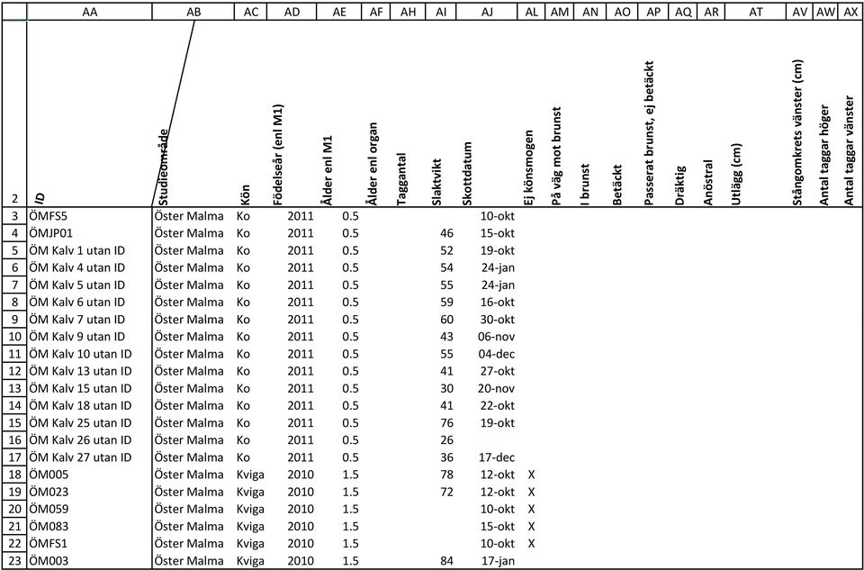 5 55 24 jan ÖM Kalv 6 utan ID Öster Malma Ko 2011 0.5 59 16 okt ÖM Kalv 7 utan ID Öster Malma Ko 2011 0.5 60 30 okt ÖM Kalv 9 utan ID Öster Malma Ko 2011 0.