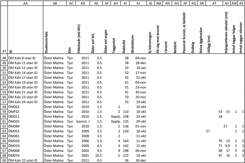 5 52 17 nov ÖM Kalv 17 utan ID Öster Malma Tjur 2011 0.5 45 21 okt ÖM Kalv 19 utan ID Öster Malma Tjur 2011 0.5 61 04 nov ÖM Kalv 20 utan ID Öster Malma Tjur 2011 0.
