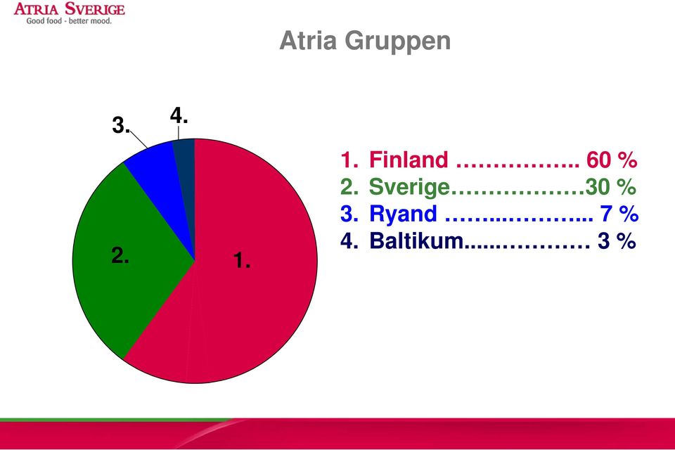 . 60 % 2. Sverige 30 % 3.