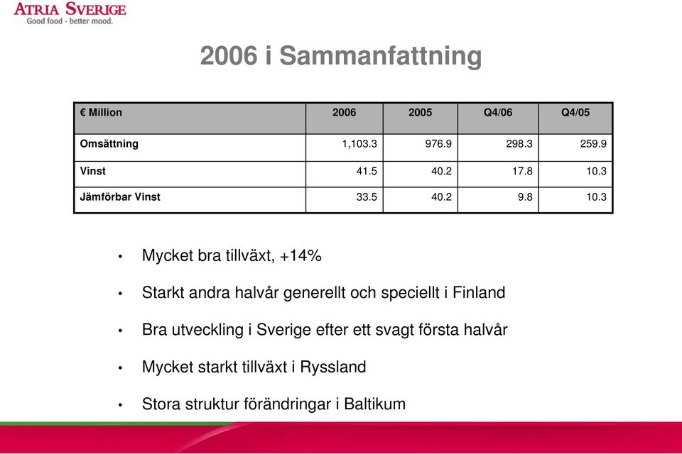 3 Jämförbar Vinst 33.5 40.2 9.8 10.