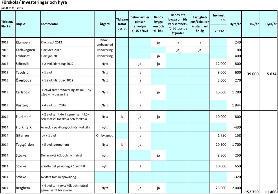 12 000 800 2013 Tavelsjö + 1 avd Nytt ja 8 000 600 2013 Överboda + 1 avd, klart dec 2012 Nytt ja 3 000 270 39 000 5 634 2013 Carlshöjd + 2avd samt renovering av kök + ny gård + ny parkering Nytt ja