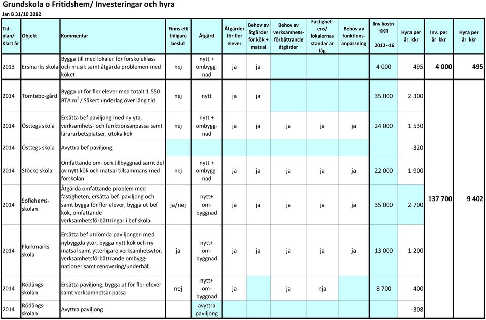 per ja ja 4 000 495 4 000 495 Tomtebo-gård Bygga ut för fler elever med totalt 1 550 BTA m 2 / Säkert underlag över lång tid nytt ja ja 35 000 2 300 Östtegs skola Ersätta bef paviljong med ny yta,