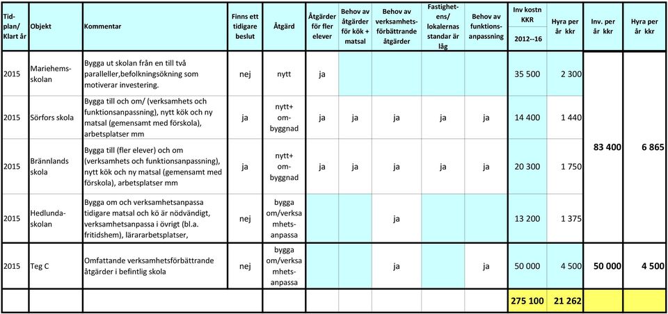 nytt ja 35 500 2 300 2015 Sörfors skola 2015 Brännlands skola Bygga till och om/ (verksamhets och funktionsanpassning), nytt kök och ny matsal (gemensamt med förskola), arbetsplatser mm Bygga till