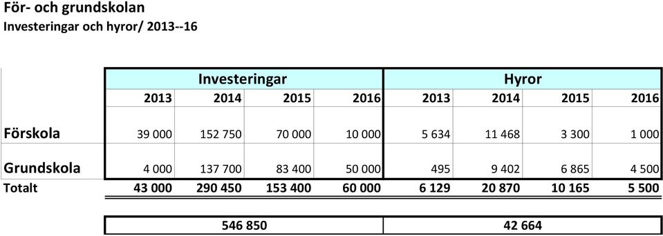468 3 300 1 000 Grundskola 4 000 137 700 83 400 50 000 495 9 402 6 865 4 500