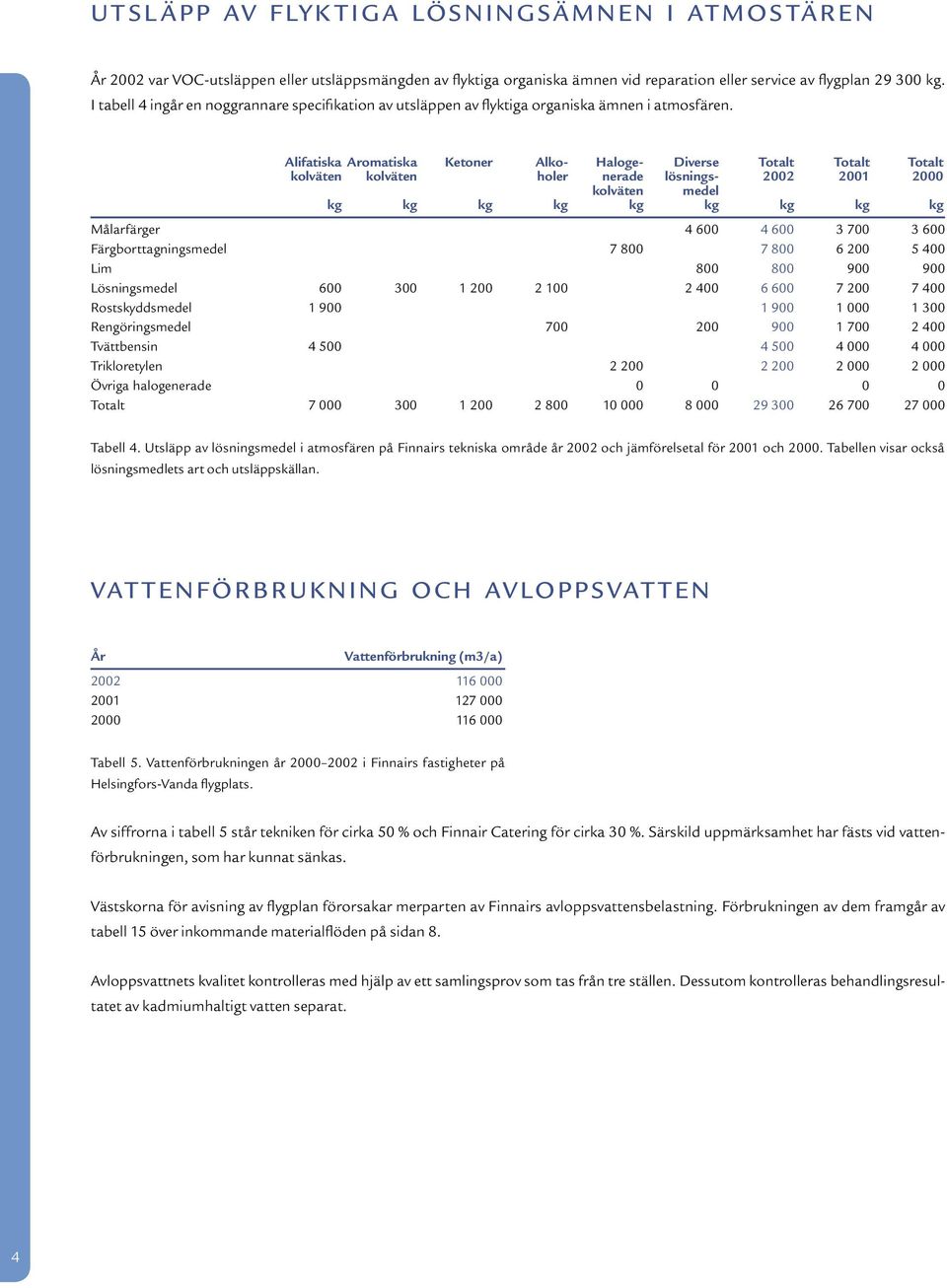 Alifatiska Aromatiska Ketoner Alko- Haloge- Diverse Totalt Totalt Totalt kolväten kolväten holer nerade lösnings- kolväten medel kg kg kg kg kg kg kg kg kg Målarfärger 4 600 4 600 3 700 3 600