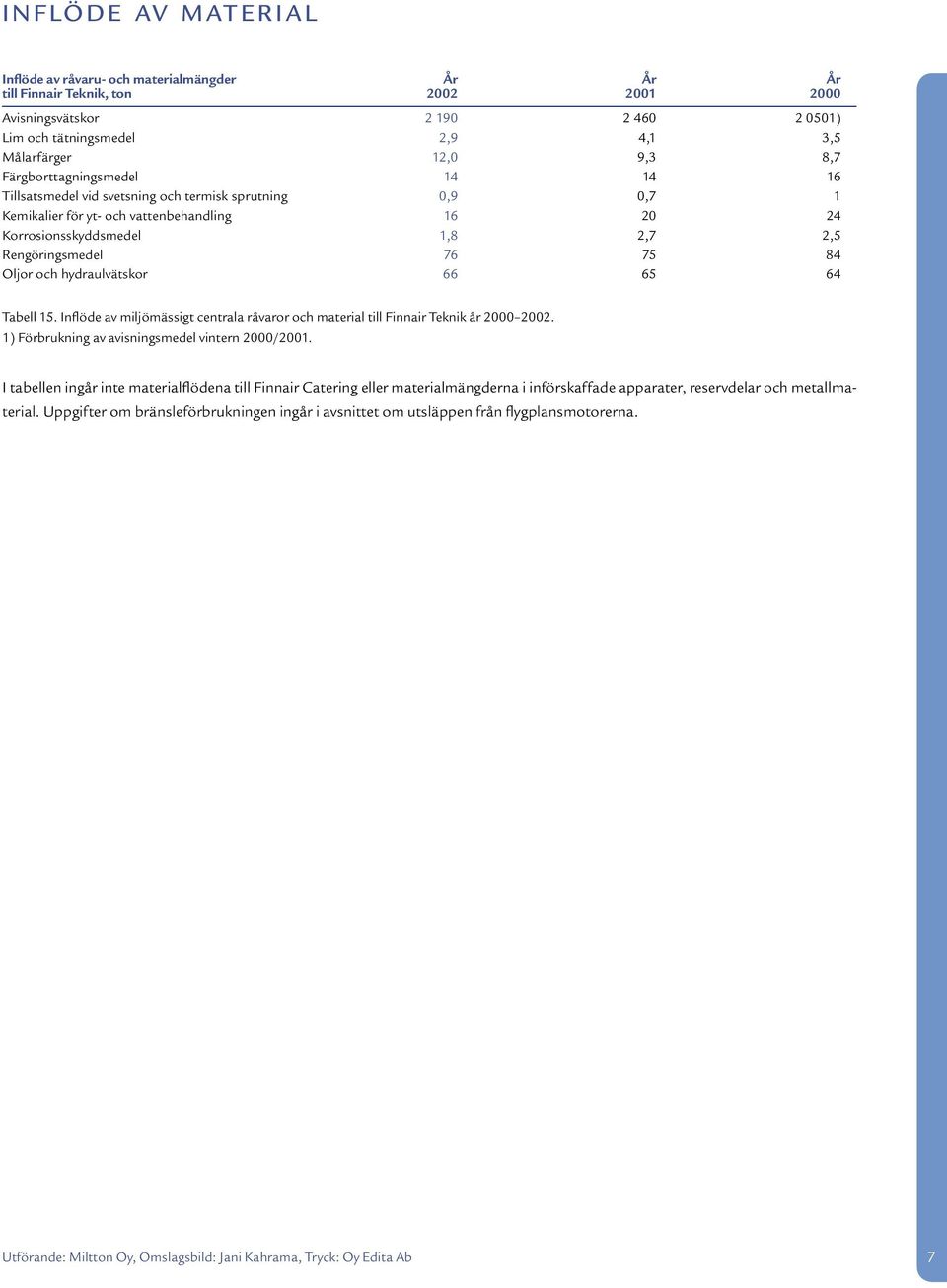Oljor och hydraulvätskor 66 65 64 Tabell 15. Inflöde av miljömässigt centrala råvaror och material till Finnair Teknik år 2000 2002. 1) Förbrukning av avisningsmedel vintern 2000/2001.