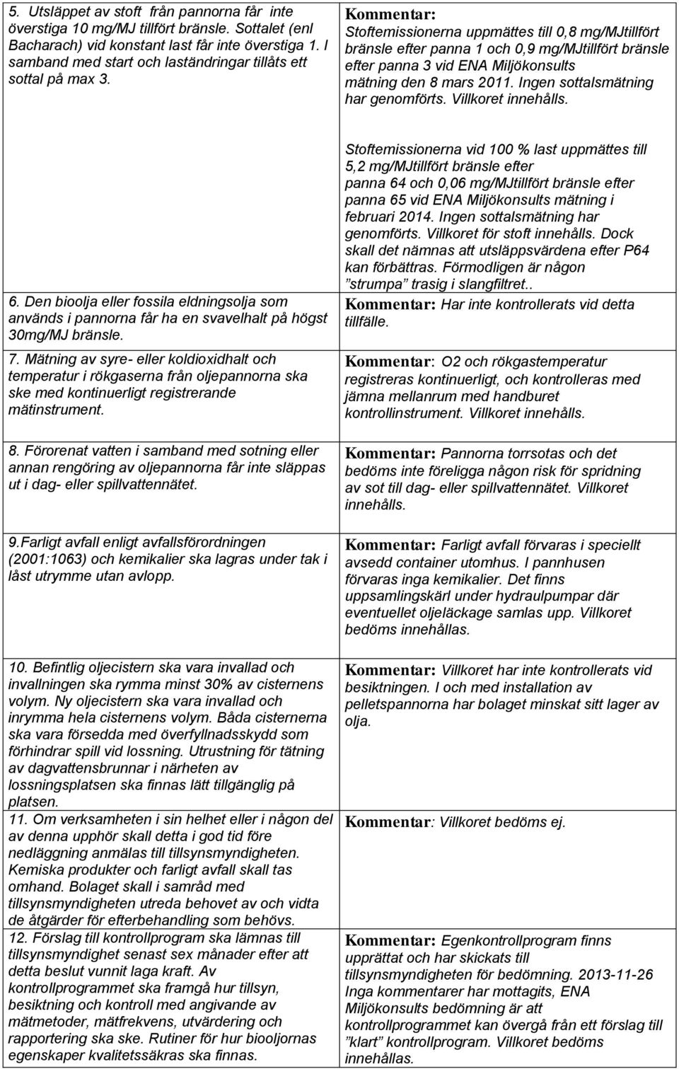 Stoftemissionerna uppmättes till 0,8 mg/mjtillfört bränsle efter panna 1 och 0,9 mg/mjtillfört bränsle efter panna 3 vid ENA Miljökonsults mätning den 8 mars 2011. Ingen sottalsmätning har genomförts.