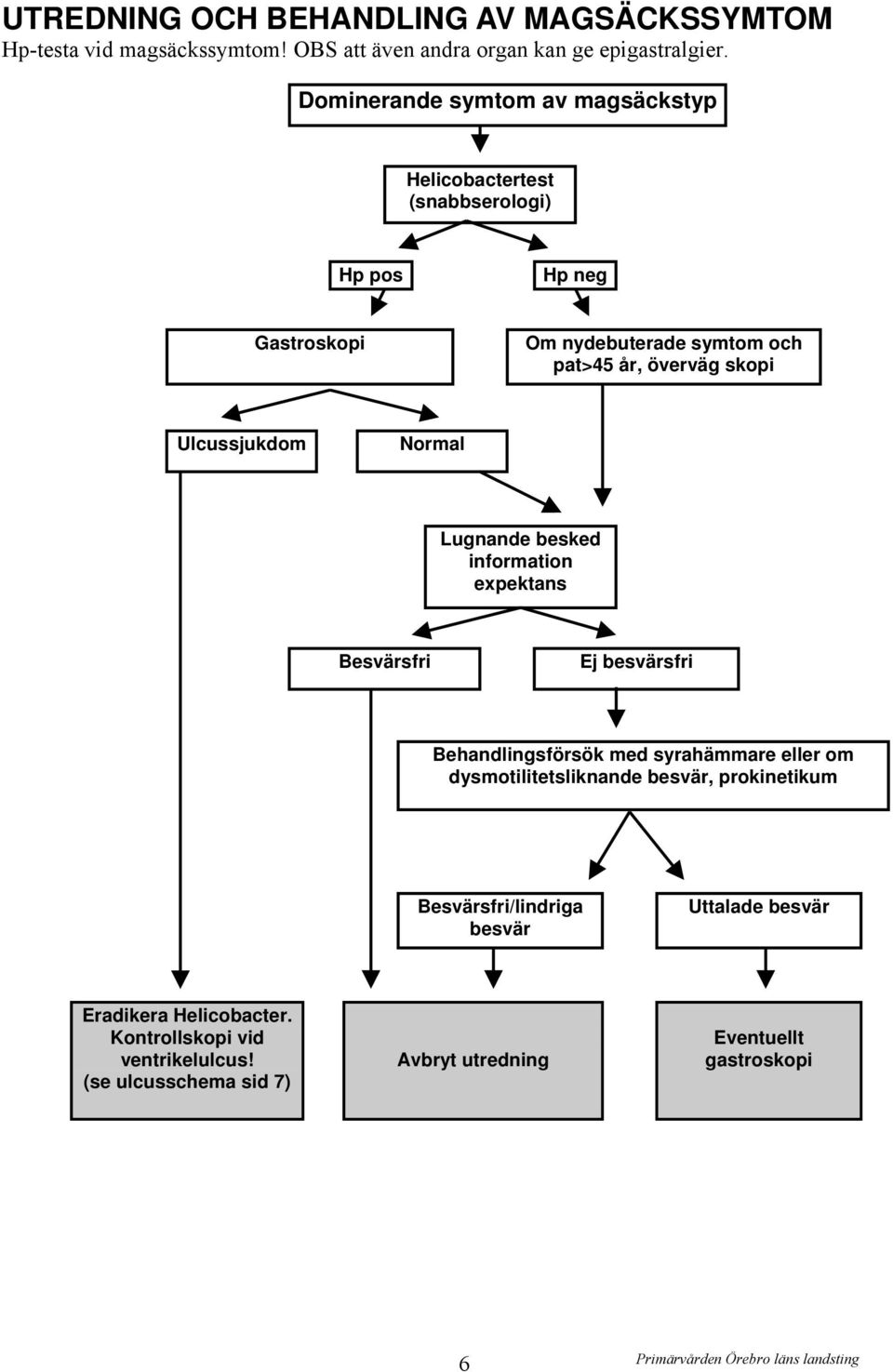Ulcussjukdom Normal Lugnande besked information expektans Besvärsfri Ej besvärsfri Behandlingsförsök med syrahämmare eller om dysmotilitetsliknande