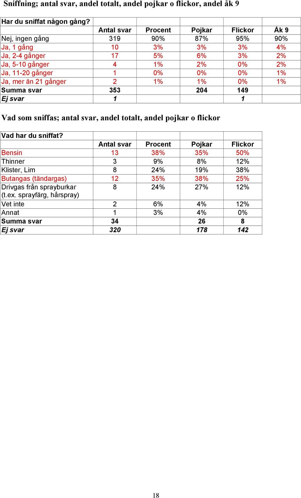 21 gånger 2 1% 1% 0% 1% Summa svar 353 204 149 Ej svar 1 1 Vad som sniffas; antal svar, andel totalt, andel pojkar o flickor Vad har du sniffat?