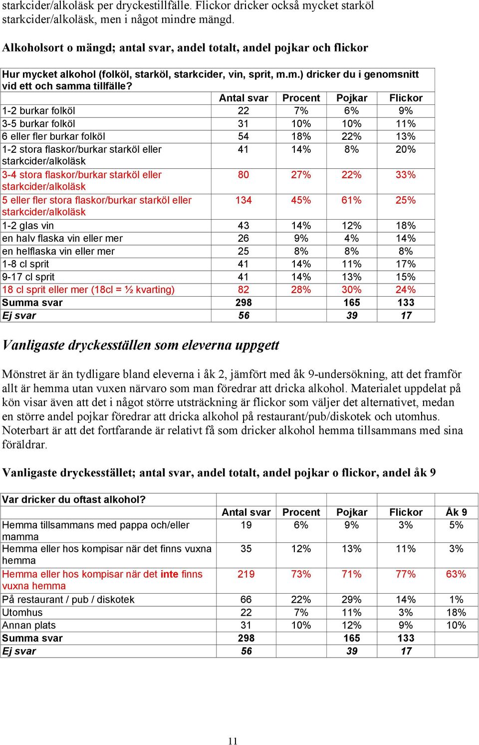 1-2 burkar folköl 22 7% 6% 9% 3-5 burkar folköl 31 10% 10% 11% 6 eller fler burkar folköl 54 18% 22% 13% 1-2 stora flaskor/burkar starköl eller 41 14% 8% 20% starkcider/alkoläsk 3-4 stora