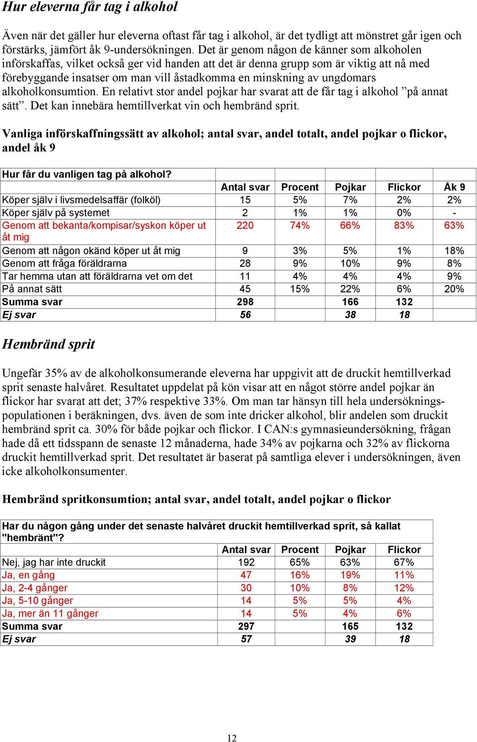 ungdomars alkoholkonsumtion. En relativt stor andel pojkar har svarat att de får tag i alkohol på annat sätt. Det kan innebära hemtillverkat vin och hembränd sprit.