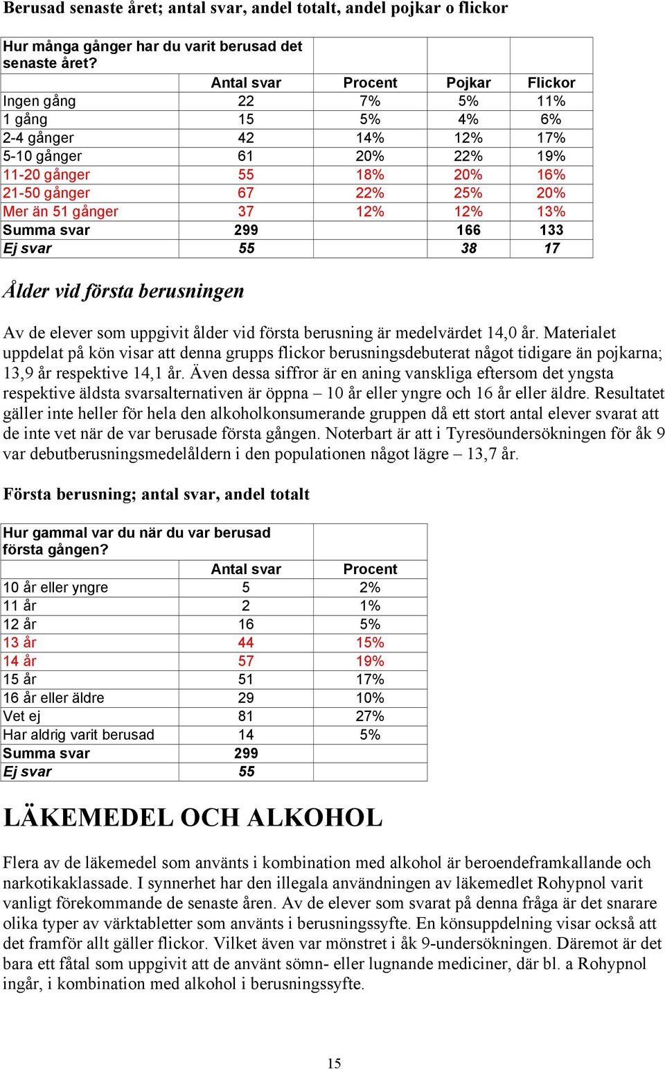 166 133 Ej svar 55 38 17 Ålder vid första berusningen Av de elever som uppgivit ålder vid första berusning är medelvärdet 14,0 år.
