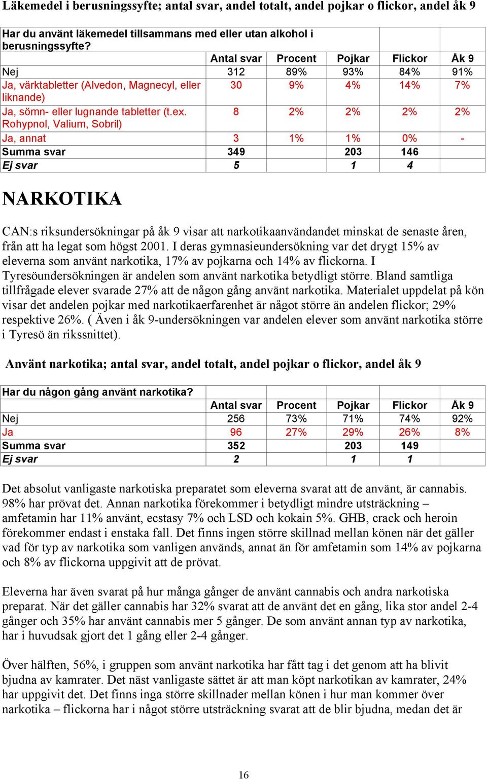 8 2% 2% 2% 2% Rohypnol, Valium, Sobril) Ja, annat 3 1% 1% 0% - Summa svar 349 203 146 Ej svar 5 1 4 NARKOTIKA CAN:s riksundersökningar på åk 9 visar att narkotikaanvändandet minskat de senaste åren,