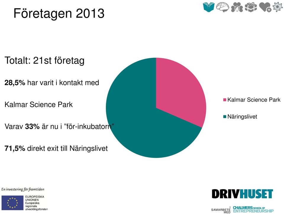 33% är nu i för-inkubatorn Kalmar Science Park