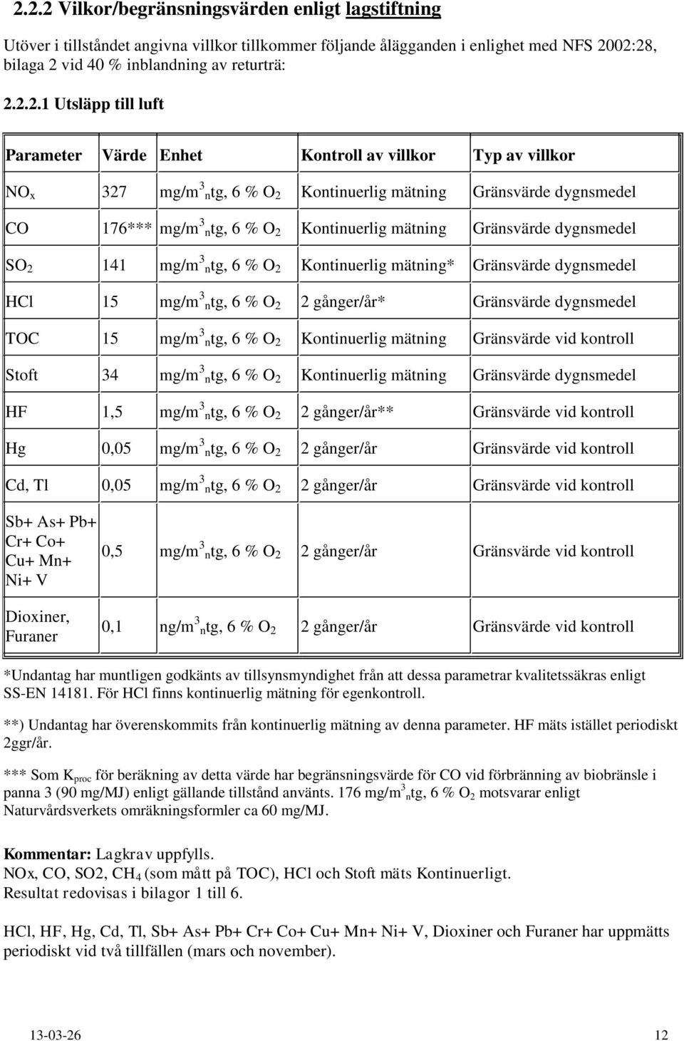 mätning Gränsvärde dygnsmedel SO 2 141 mg/m 3 ntg, 6 % O 2 Kontinuerlig mätning* Gränsvärde dygnsmedel HCl 15 mg/m 3 ntg, 6 % O 2 2 gånger/år* Gränsvärde dygnsmedel TOC 15 mg/m 3 ntg, 6 % O 2