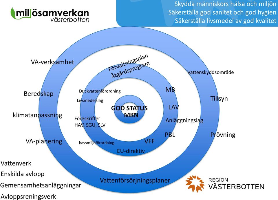 Gemensamhetsanläggningar Avloppsreningsverk Drickvattenförordning Livsmedelslag Föreskrifter HAV, SGU, SLV