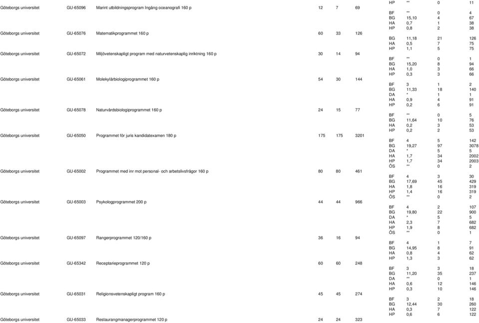 Naturvårdsbiologiprogrammet 160 p 24 15 77 Göteborgs universitet GU-65050 Programmet för juris kandidatexamen 180 p 175 175 3201 Göteborgs universitet GU-65002 Programmet med inr mot personal- och