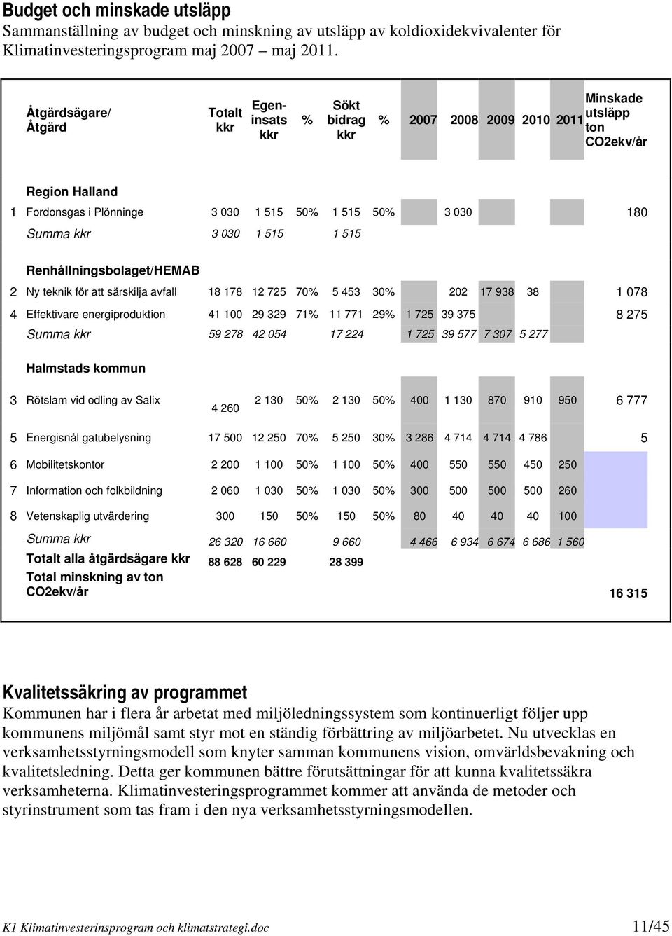 Summa kkr 3 030 1 515 1 515 Renhållningsbolaget/HEMAB 2 Ny teknik för att särskilja avfall 18 178 12 725 70% 5 453 30% 202 17 938 38 1 078 4 Effektivare energiproduktion 41 100 29 329 71% 11 771 29%