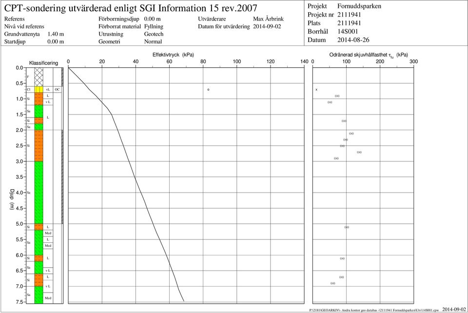 Datum rnuddsparken 14S001 2014-08-26 0.0 Klassificering Effektivtryck (kpa) 0 20 40 60 80 100 120 140 Odränerad skjuvhållfasthet t fu (kpa) 0 100 200 300 0.