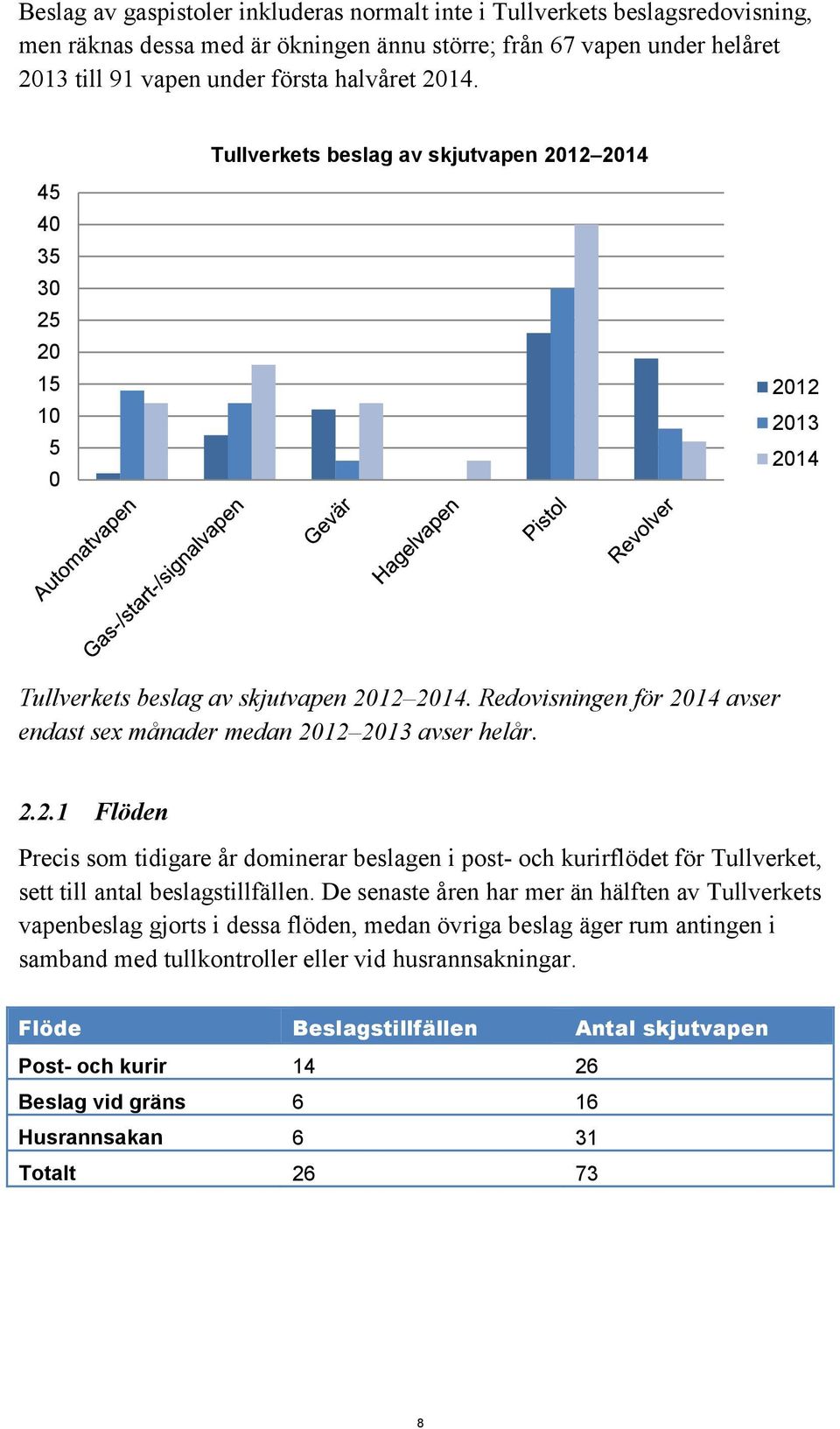 Redovisningen för 2014 avser endast sex månader medan 2012 2013 avser helår. 2.2.1 Flöden Precis som tidigare år dominerar beslagen i post- och kurirflödet för Tullverket, sett till antal beslagstillfällen.