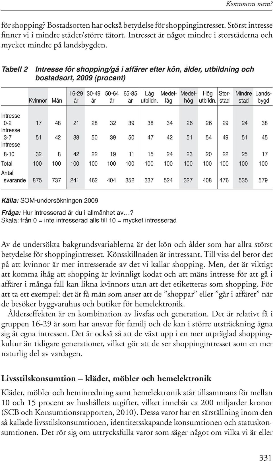 Tabell 2 Intresse för shopping/gå i affärer efter kön, ålder, utbildning och bostadsort, 2009 (procent) 16-29 30-49 50-64 65-85 Låg Medel- Medel- Hög Stor- Mindre Lands- Kvinnor Män år år år år
