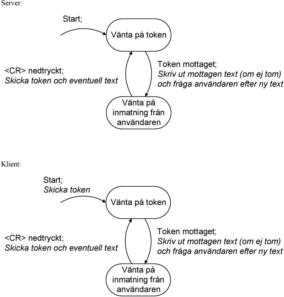 Klient: Start; Skicka token Vänta på token <CR> nedtryckt; Skicka token och eventuell text Token