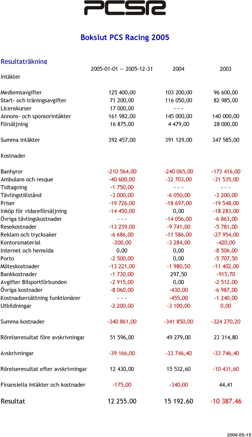 -210 564,00-240 065,00-173 416,00 Ambulans och resque -40 600,00-32 703,00-31 535,00 Tidtagning -1 750,00 - - - - - - Tävlingstillstånd -3 000,00-6 050,00-3 200,00 Priser -19 726,00-18 697,00-19