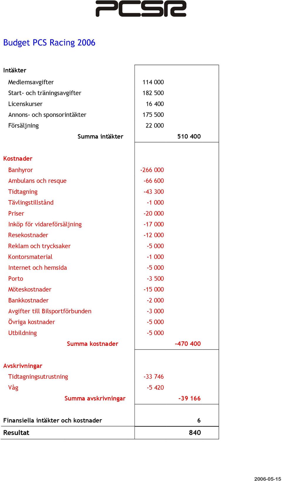 Reklam och trycksaker -5 000 Kontorsmaterial -1 000 Internet och hemsida -5 000 Porto -3 500 Möteskostnader -15 000 Bankkostnader -2 000 Avgifter till Bilsportförbunden -3 000 Övriga