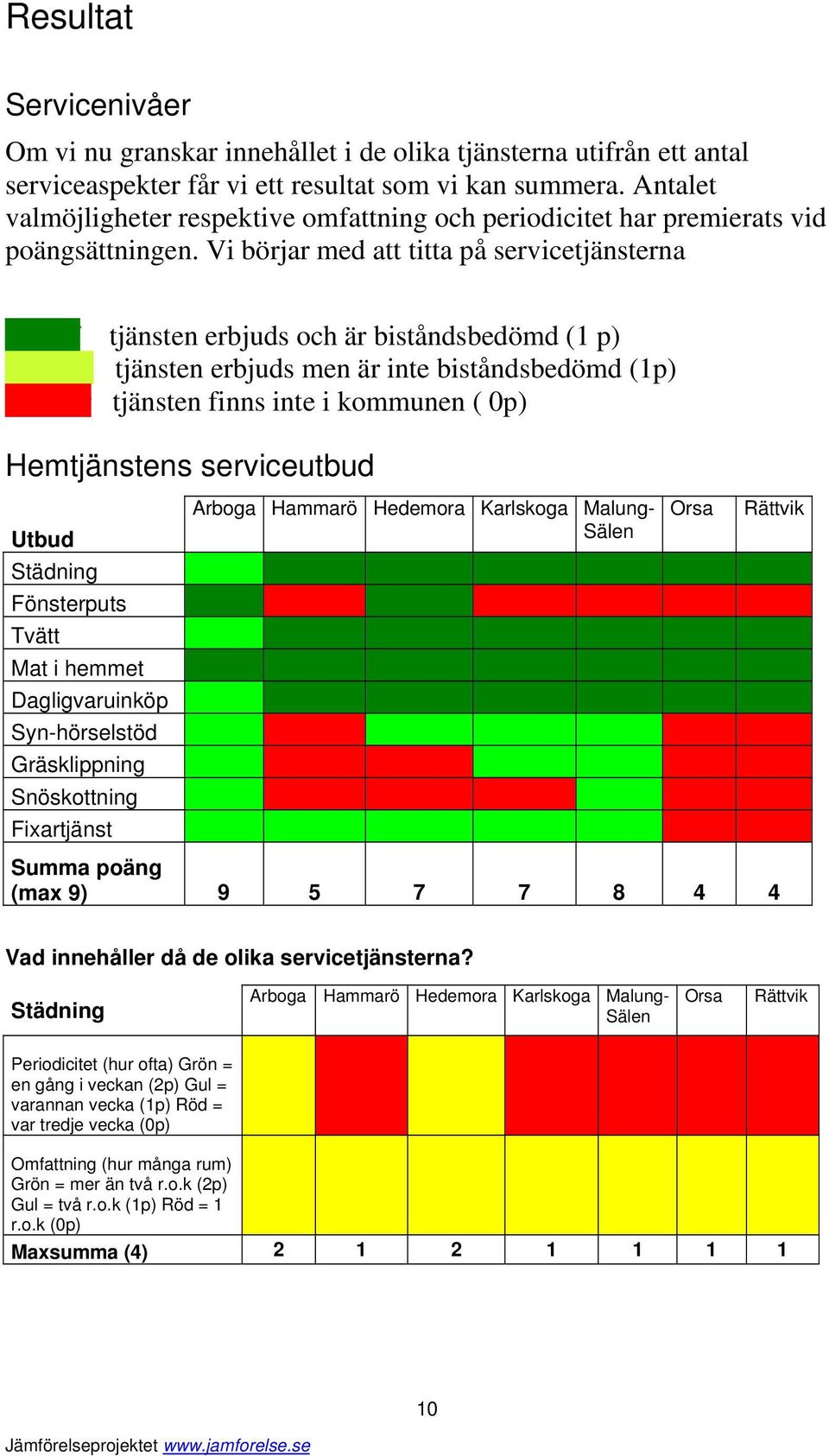 Vi börjar med att titta på servicetjänsterna Grön fär tjänsten erbjuds och är biståndsbedömd (1 p) Ljusgrön tjänsten erbjuds men är inte biståndsbedömd (1p) Röd färg tjänsten finns inte i kommunen (