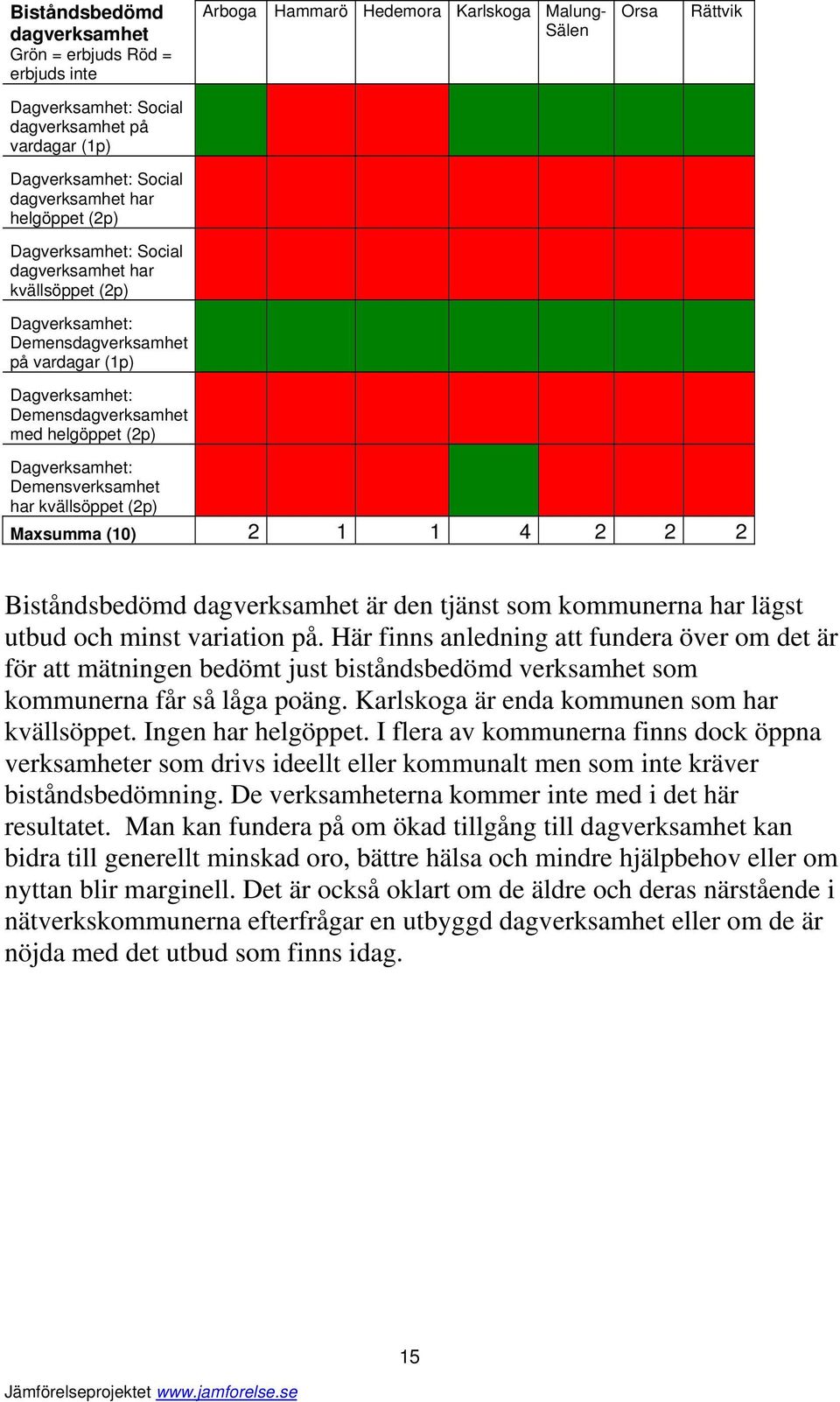 Dagverksamhet: Demensverksamhet har kvällsöppet (2p) Maxsumma (10) 2 1 1 4 2 2 2 Biståndsbedömd dagverksamhet är den tjänst som kommunerna har lägst utbud och minst variation på.