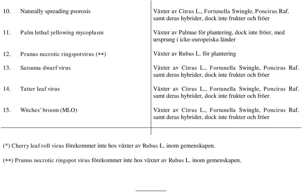 Satsuma dwarf virus Växter av Citrus L., Fortunella Swingle, Poncirus Raf. samt deras hybrider, dock inte frukter och fröer 14. Tatter leaf virus Växter av Citrus L., Fortunella Swingle, Poncirus Raf. samt deras hybrider, dock inte frukter och fröer 15.