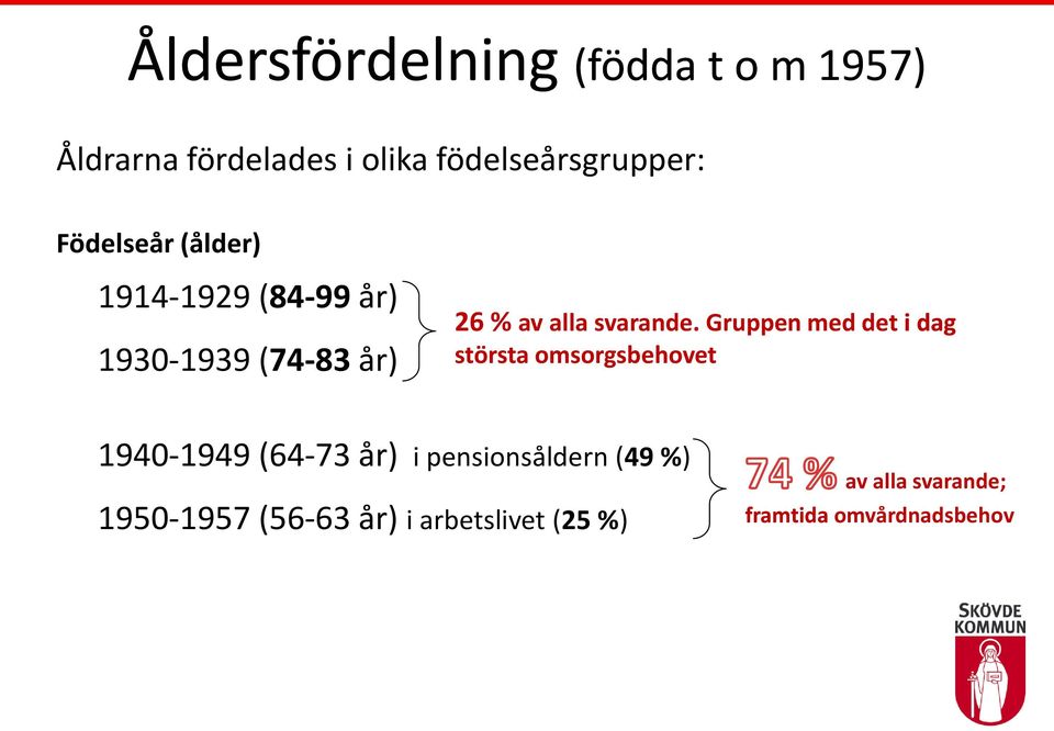 Gruppen med det i dag största omsorgsbehovet 1940-1949 (64-73 år) i pensionsåldern