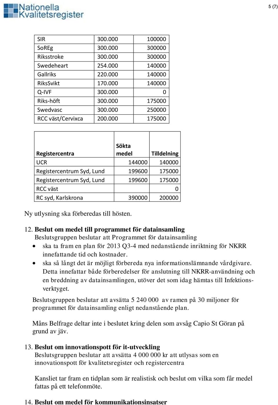 000 175000 Registercentra Sökta medel Tilldelning UCR 144000 140000 Registercentrum Syd, Lund 199600 175000 Registercentrum Syd, Lund 199600 175000 RCC väst 0 RC syd, Karlskrona 390000 200000 Ny