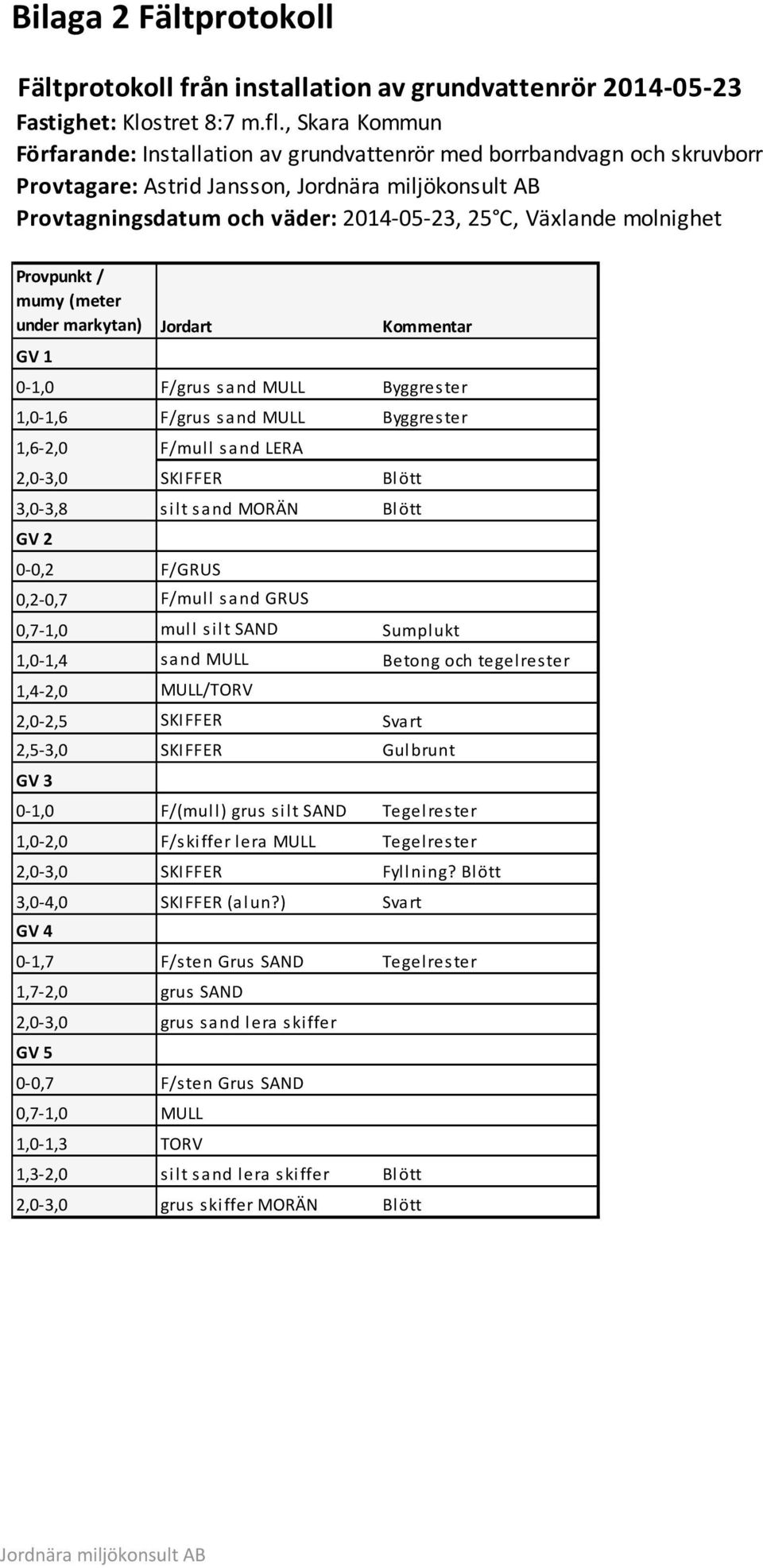 molnighet Provpunkt / mumy (meter under markytan) Jordart Kommentar GV 1 0 1,0 F/grus sand MULL Byggrester 1,0 1,6 F/grus sand MULL Byggrester 1,6 2,0 F/mull sand LERA 2,0 3,0 SKIFFER Blött 3,0 3,8
