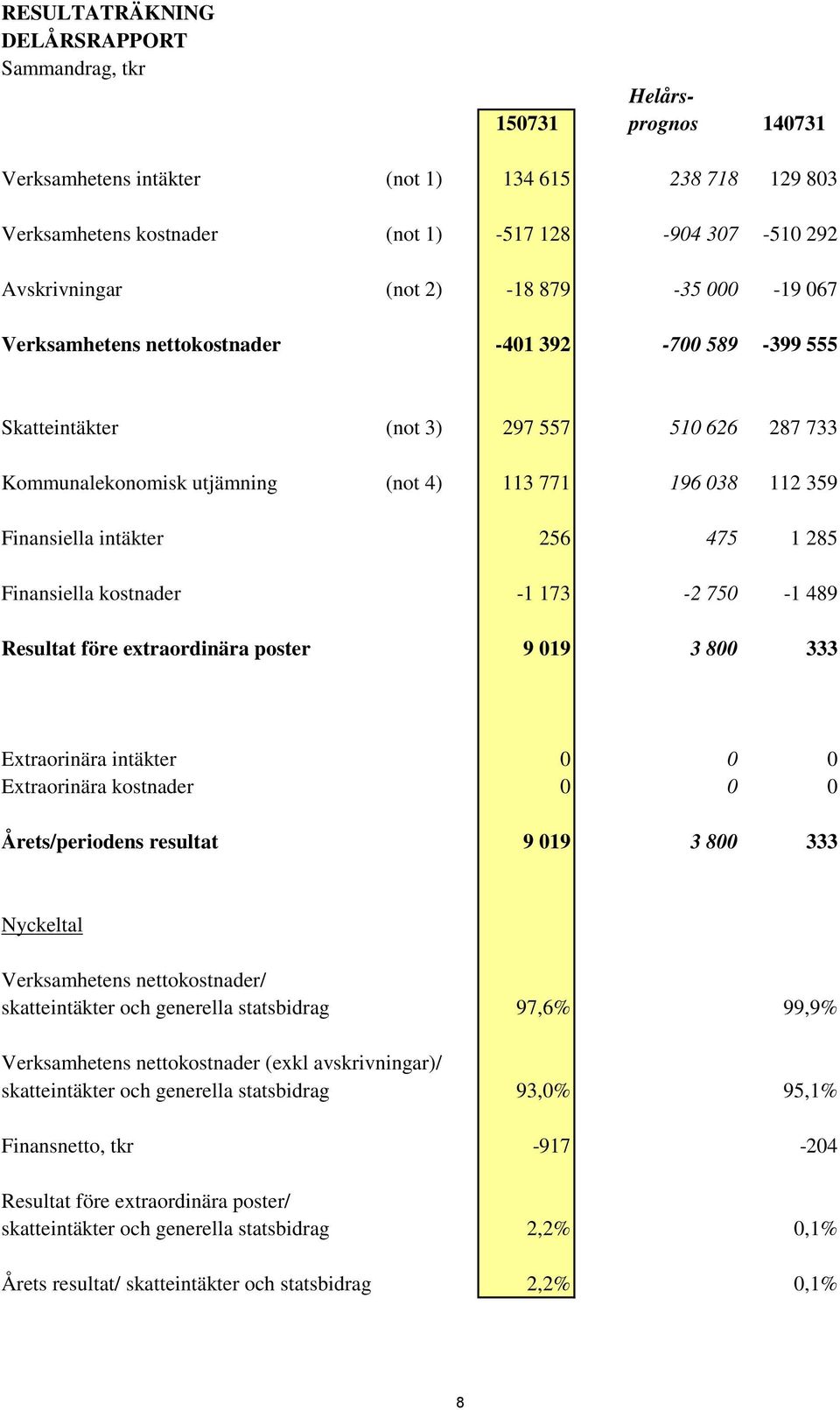 112 359 Finansiella intäkter 256 475 1 285 Finansiella kostnader -1 173-2 750-1 489 Resultat före extraordinära poster 9 019 3 800 333 Extraorinära intäkter 0 0 0 Extraorinära kostnader 0 0 0