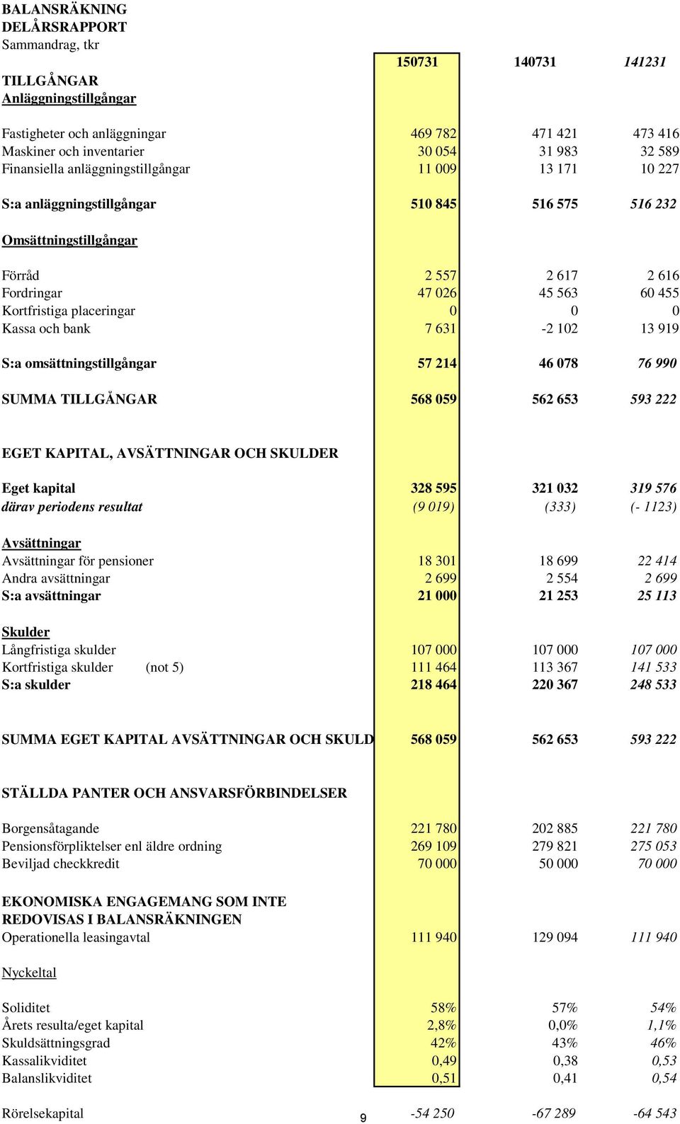 placeringar 0 0 0 Kassa och bank 7 631-2 102 13 919 S:a omsättningstillgångar 57 214 46 078 76 990 SUMMA TILLGÅNGAR 568 059 562 653 593 222 EGET KAPITAL, AVSÄTTNINGAR OCH SKULDER Eget kapital 328 595