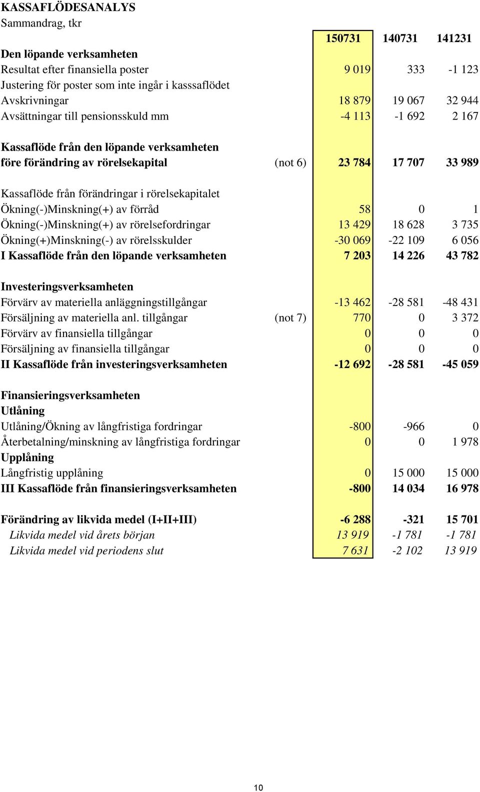 förändringar i rörelsekapitalet Ökning(-)Minskning(+) av förråd 58 0 1 Ökning(-)Minskning(+) av rörelsefordringar 13 429 18 628 3 735 Ökning(+)Minskning(-) av rörelsskulder -30 069-22 109 6 056 I