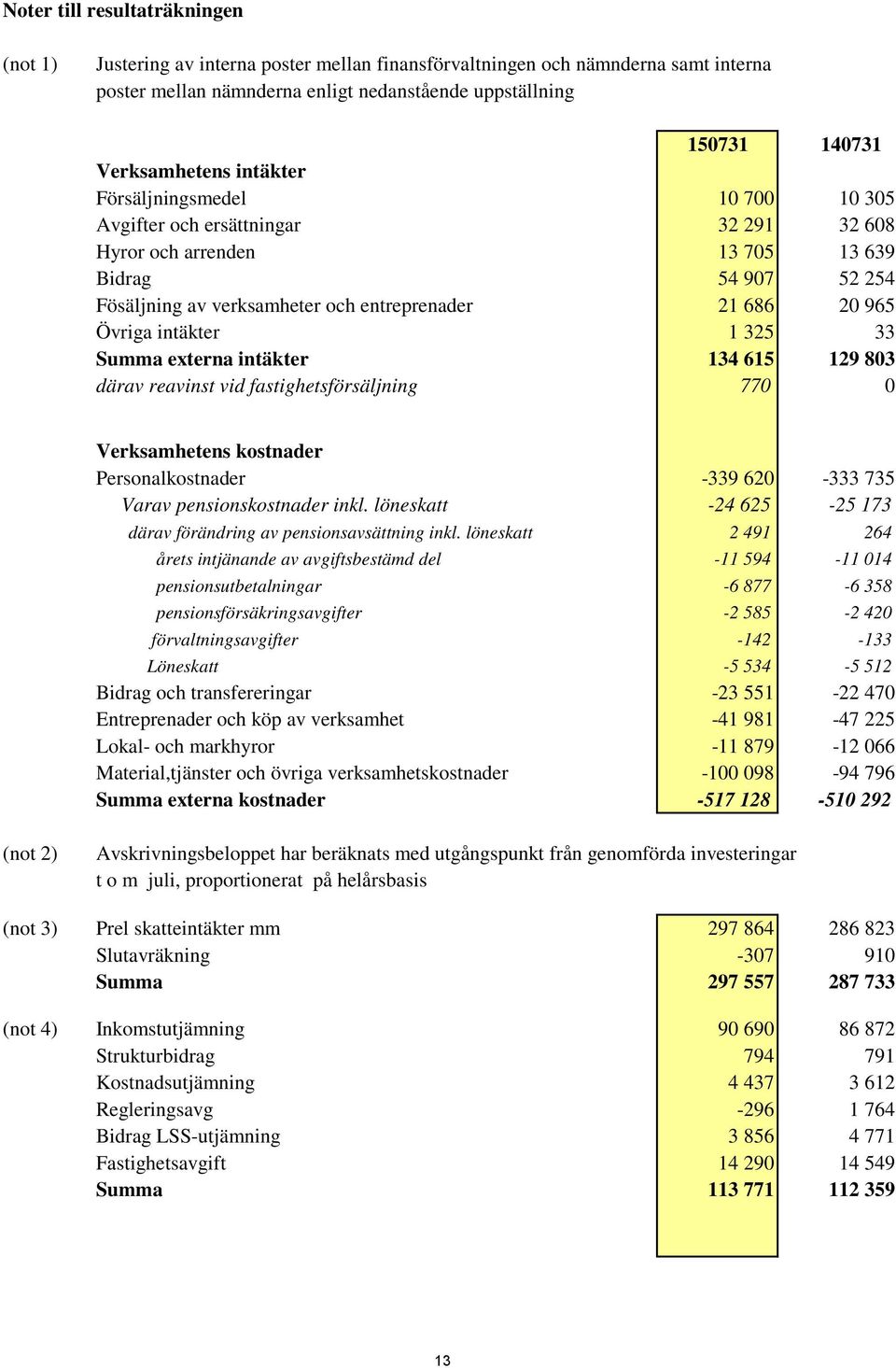 686 20 965 Övriga intäkter 1 325 33 Summa externa intäkter 134 615 129 803 därav reavinst vid fastighetsförsäljning 770 0 Verksamhetens kostnader Personalkostnader -339 620-333 735 Varav