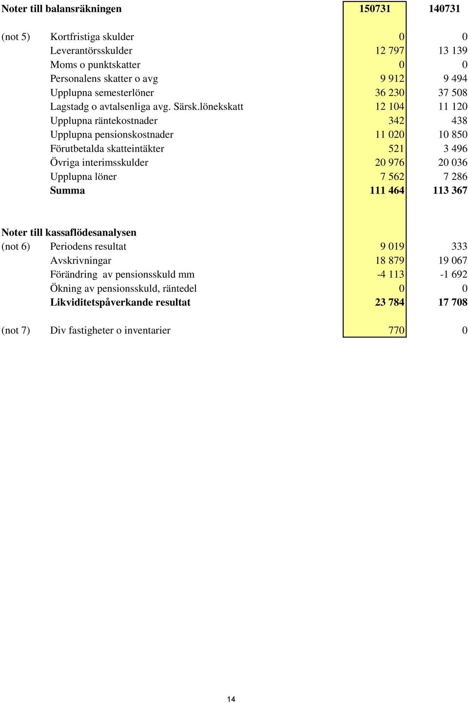 lönekskatt 12 104 11 120 Upplupna räntekostnader 342 438 Upplupna pensionskostnader 11 020 10 850 Förutbetalda skatteintäkter 521 3 496 Övriga interimsskulder 20 976 20 036 Upplupna