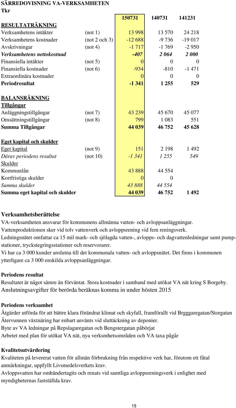 341 1 255 529 BALANSRÄKNING Tillgångar Anläggningstillgångar (not 7) 43 239 45 670 45 077 Omsättningstillgångar (not 8) 799 1 083 551 Summa Tillgångar 44 039 46 752 45 628 Eget kapital och skulder