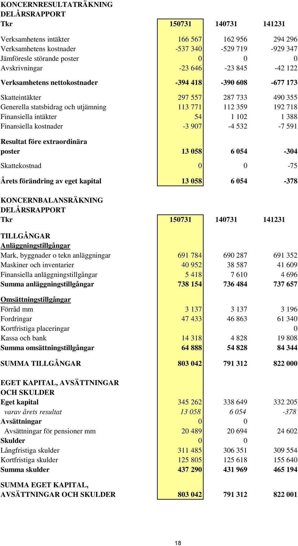 Finansiella intäkter 54 1 102 1 388 Finansiella kostnader -3 907-4 532-7 591 Resultat före extraordinära poster 13 058 6 054-304 Skattekostnad 0 0-75 Årets förändring av eget kapital 13 058 6 054-378