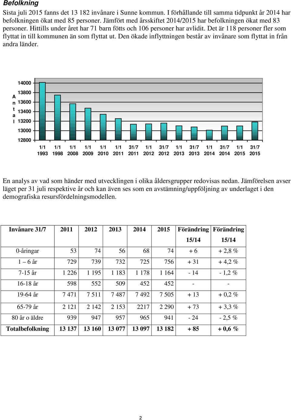 Det är 118 personer fler som flyttat in till kommunen än som flyttat ut. Den ökade inflyttningen består av invånare som flyttat in från andra länder.