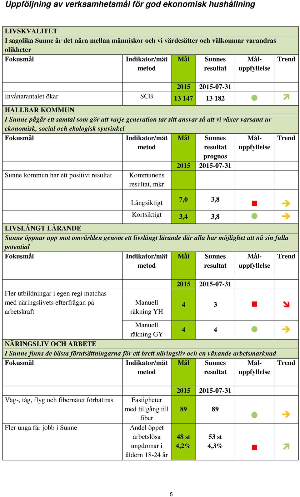 växer varsamt ur ekonomisk, social och ekologisk synvinkel Fokusmål Indikator/mät metod Sunne kommun har ett positivt resultat Kommunens resultat, mkr Mål Sunnes resultat prognos 2015 2015-07-31