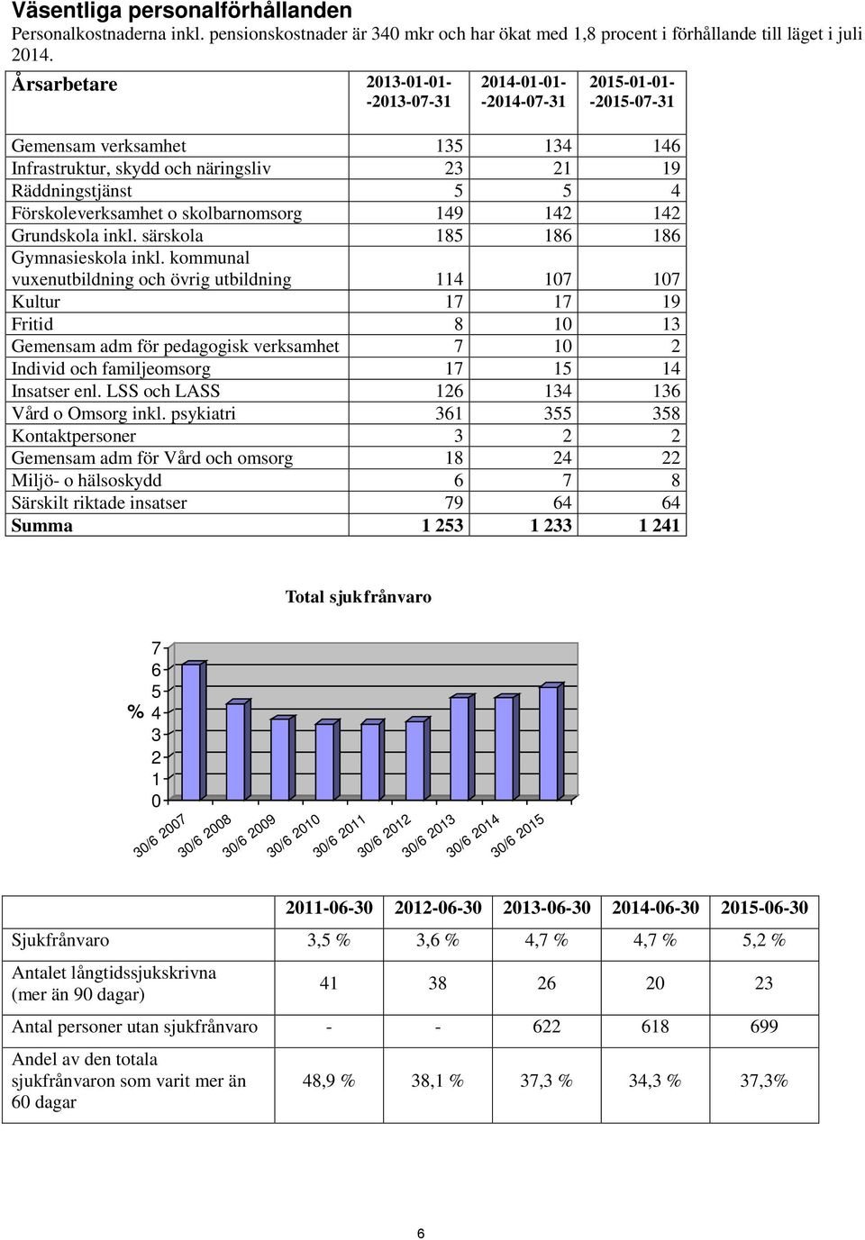 Förskoleverksamhet o skolbarnomsorg 149 142 142 Grundskola inkl. särskola 185 186 186 Gymnasieskola inkl.
