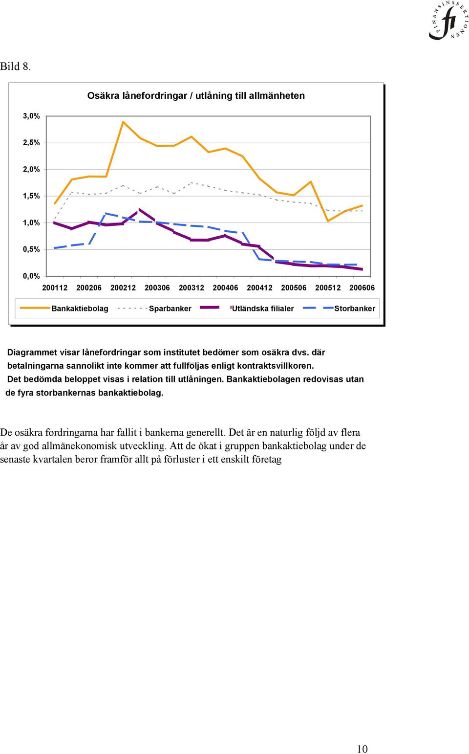 Utländska filialer Storbanker Diagrammet visar lånefordringar som institutet bedömer som osäkra dvs. där betalningarna sannolikt inte kommer att fullföljas enligt kontraktsvillkoren.