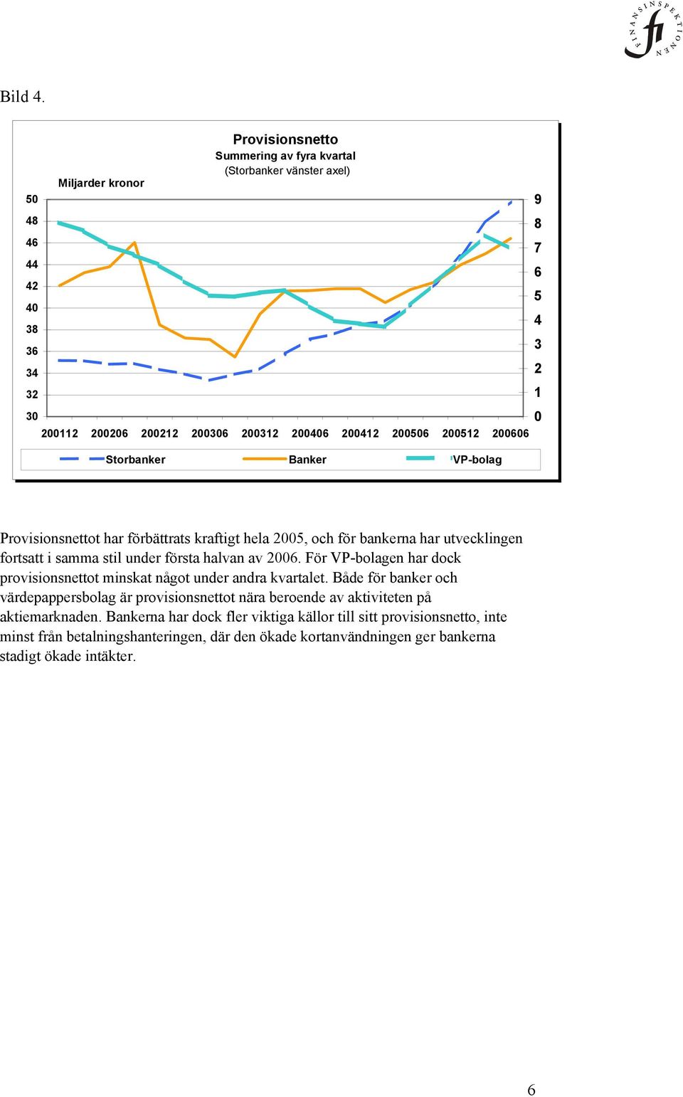 200606 Storbanker Banker VP-bolag 9 8 7 6 5 4 3 2 1 Provisionsnettot har förbättrats kraftigt hela 2005, och för bankerna har utvecklingen fortsatt i samma stil under första halvan av