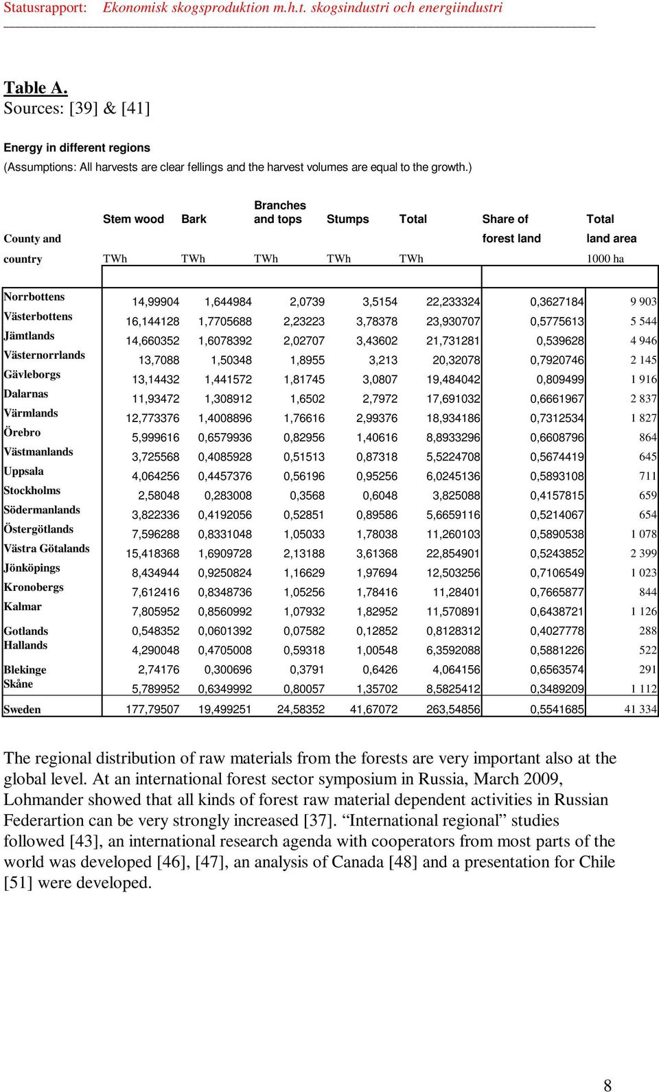 Dalarnas Värmlands Örebro Västmanlands Uppsala Stockholms Södermanlands Östergötlands Västra Götalands Jönköpings Kronobergs Kalmar 14,99904 1,644984 2,0739 3,5154 22,233324 0,3627184 9 903 16,144128