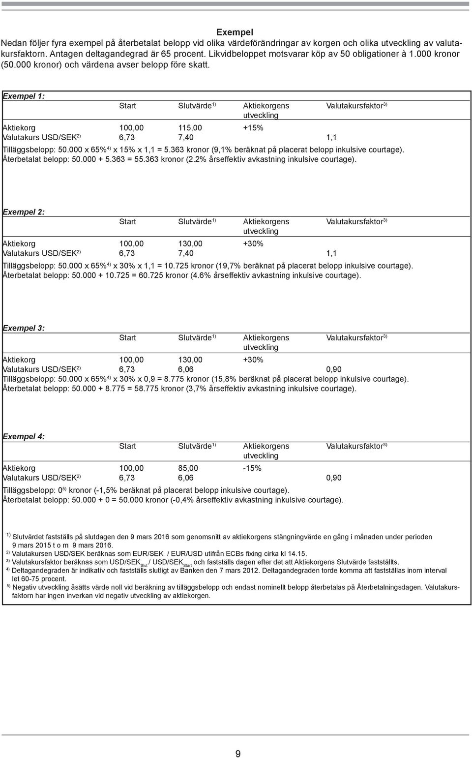 Exempel 1: Start Slutvärde 1) Aktiekorgens Valutakursfaktor 3) utveckling Aktiekorg 100,00 115,00 +15% Valutakurs USD/SEK 2) 6,73 7,40 1,1 Tilläggsbelopp: 50.000 x 65% 4) x 15% x 1,1 = 5.