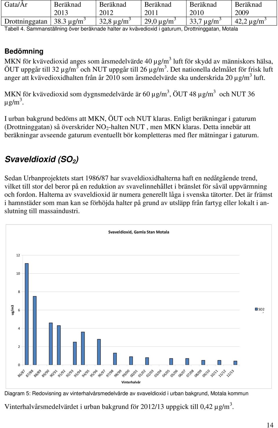 till 32 µg/m 3 och NUT uppgår till 26 µg/m 3. Det nationella delmålet för frisk luft anger att kvävedioxidhalten från år 2010 som årsmedelvärde ska underskrida 20 µg/m 3 luft.